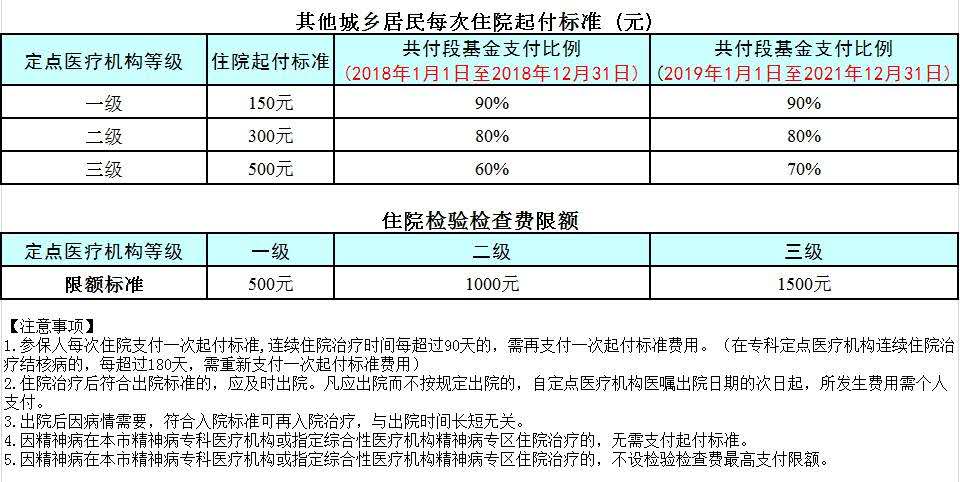 北京医保报销比例2