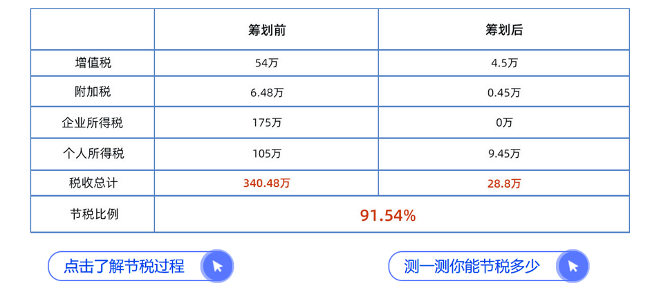 牡丹江洼地园区节税案例